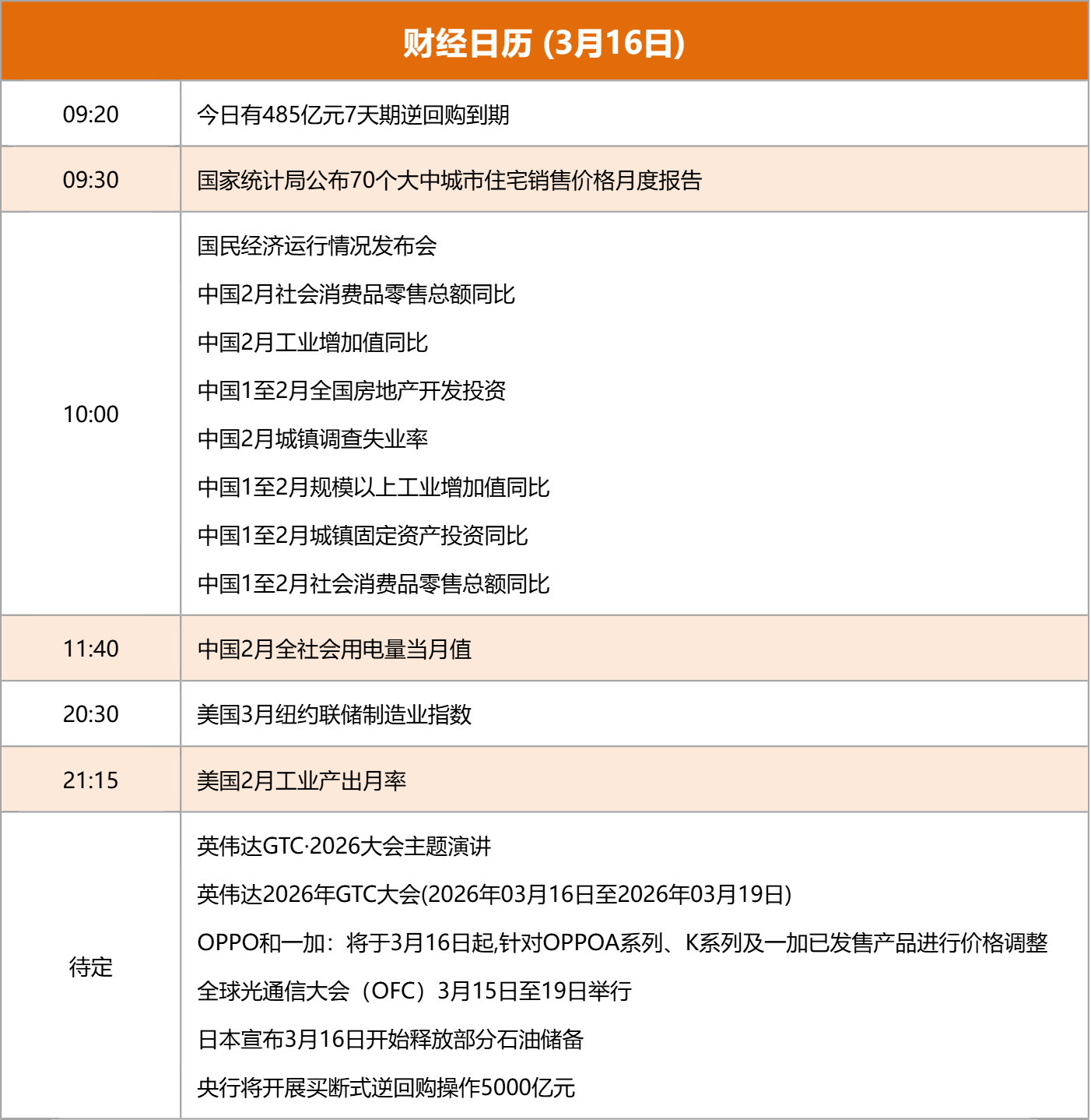 东方财富财经早餐 3月16日周一