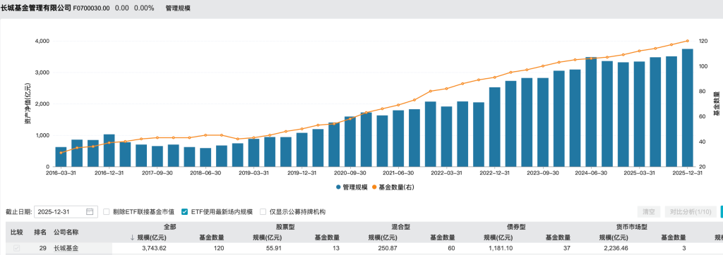 长城基金总经理邱春杨拟离任，督察长祝函或代为履职