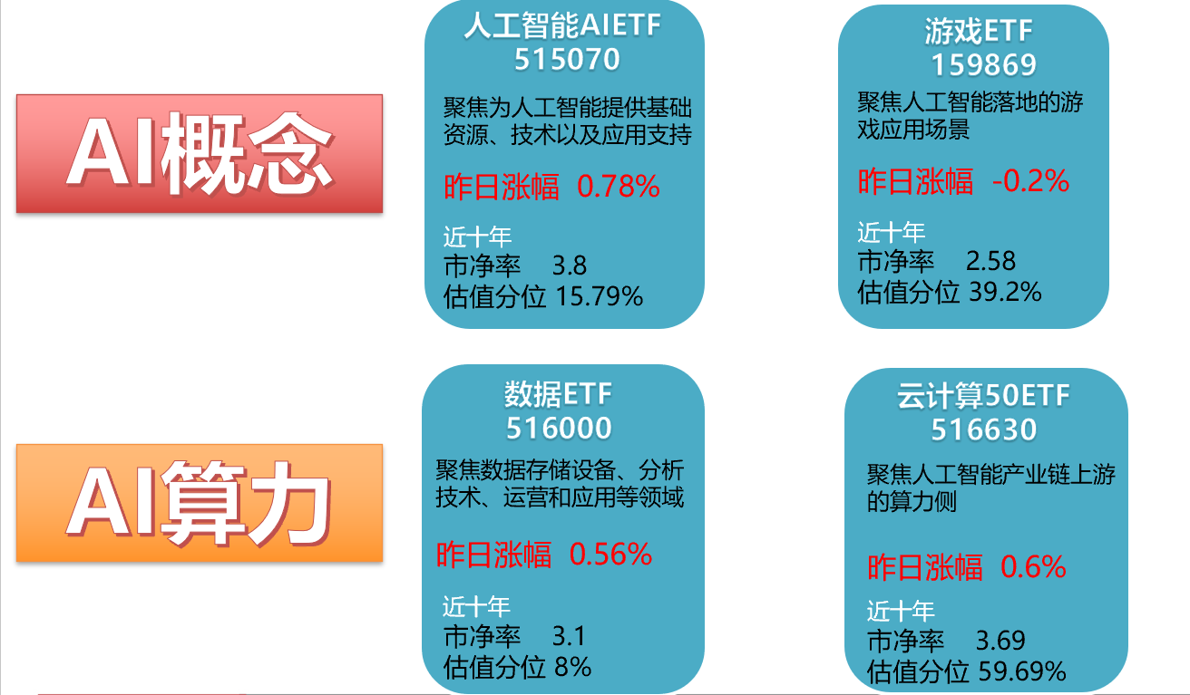 人工智能热度居高不下！游戏ETF (159869) 等产品受资金关注