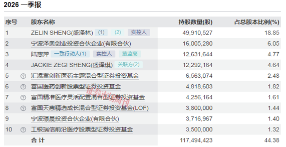 净利润增长2338%，朱少醒重仓的新标的，后续还有更大惊喜?