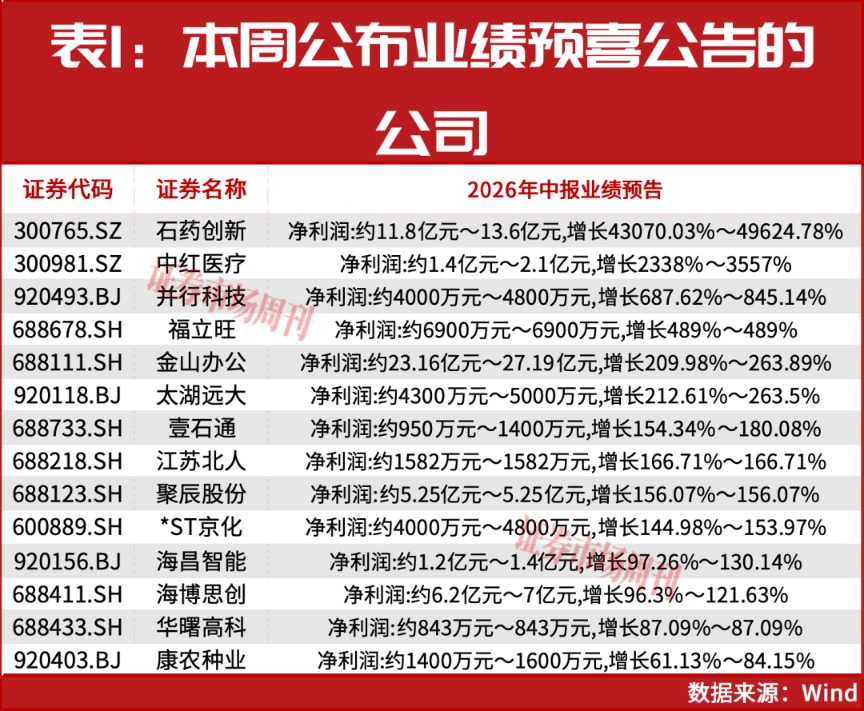 朱少醒加仓！新一批业绩大幅增长公司名单出炉！