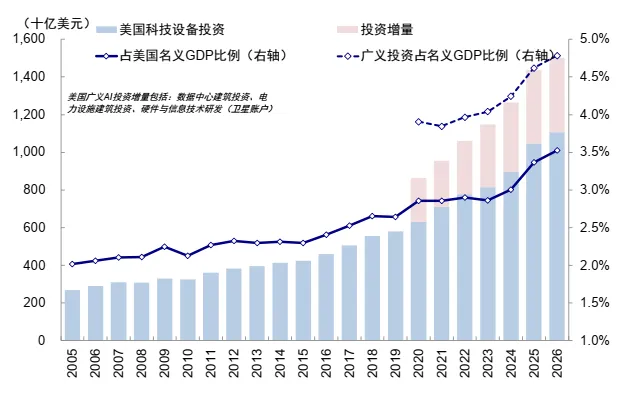 AI距离“泡沫”有多远?中金:需求接近1998-1999年 二级市场接近1997-1998年