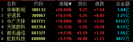 多家上市公司入驻微信小店 概念股持续活跃