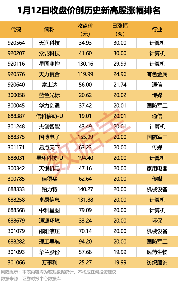 股市直播|600696，将被终止上市；185股收盘价创历史新高