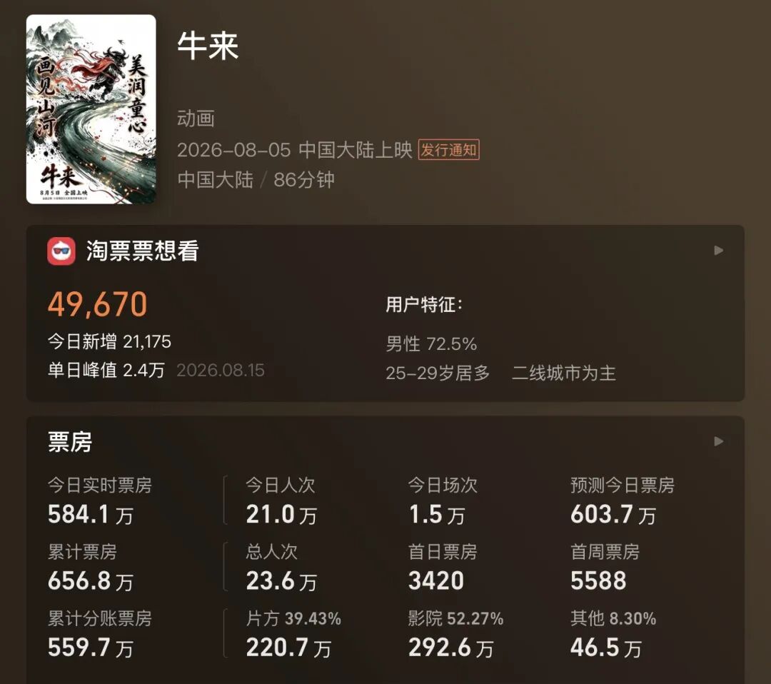 周末，《牛来》火了！“概念股”，也火了