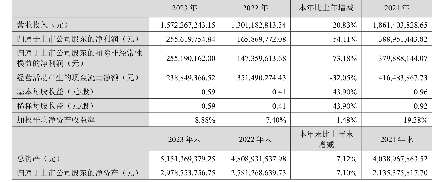 洁美科技2023年净利同比增长5411拟10派2元