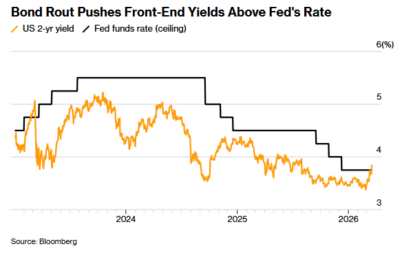 加息真要来了？三年未见之变局：美债“宣战”美联储利率天花板