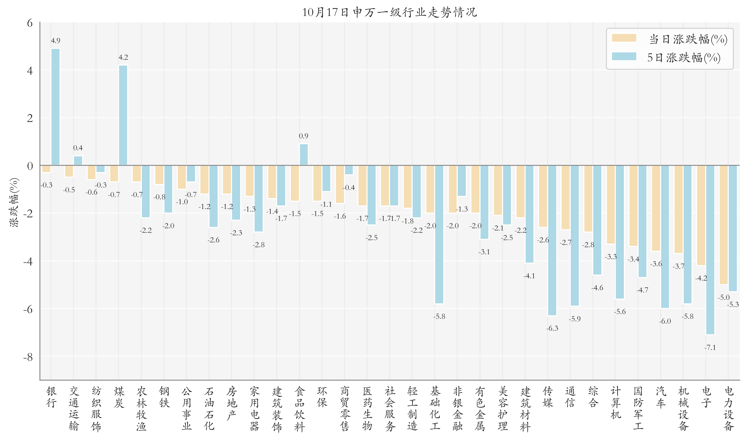 申万一级行业指数情况