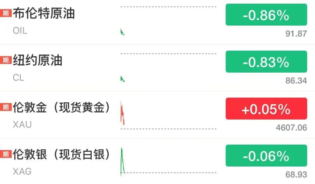 一觉醒来 现货黄金站稳4600美元 美股股指期货、国际油价集体下挫；伊朗官员警告：若美打经济战 霍尔木兹海峡和波斯湾将再无石油出口