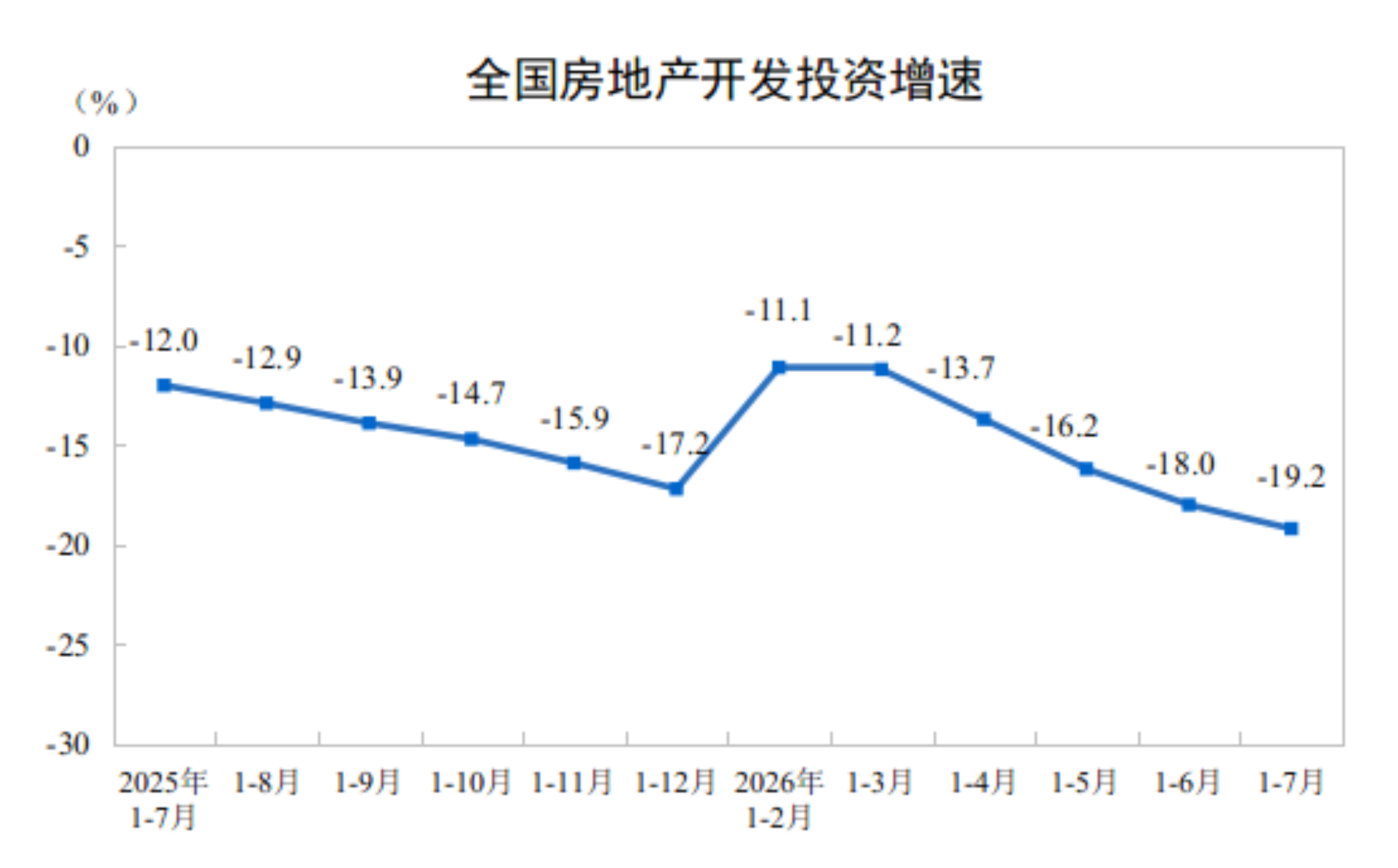 前7月新建商品房销售额4.27万亿元，同比下降13.1％