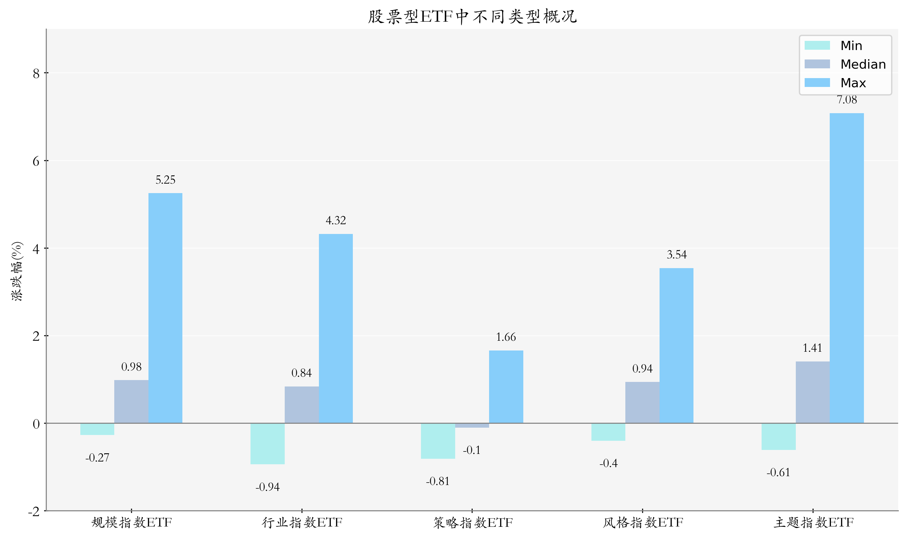 ETF整体表现柱状图