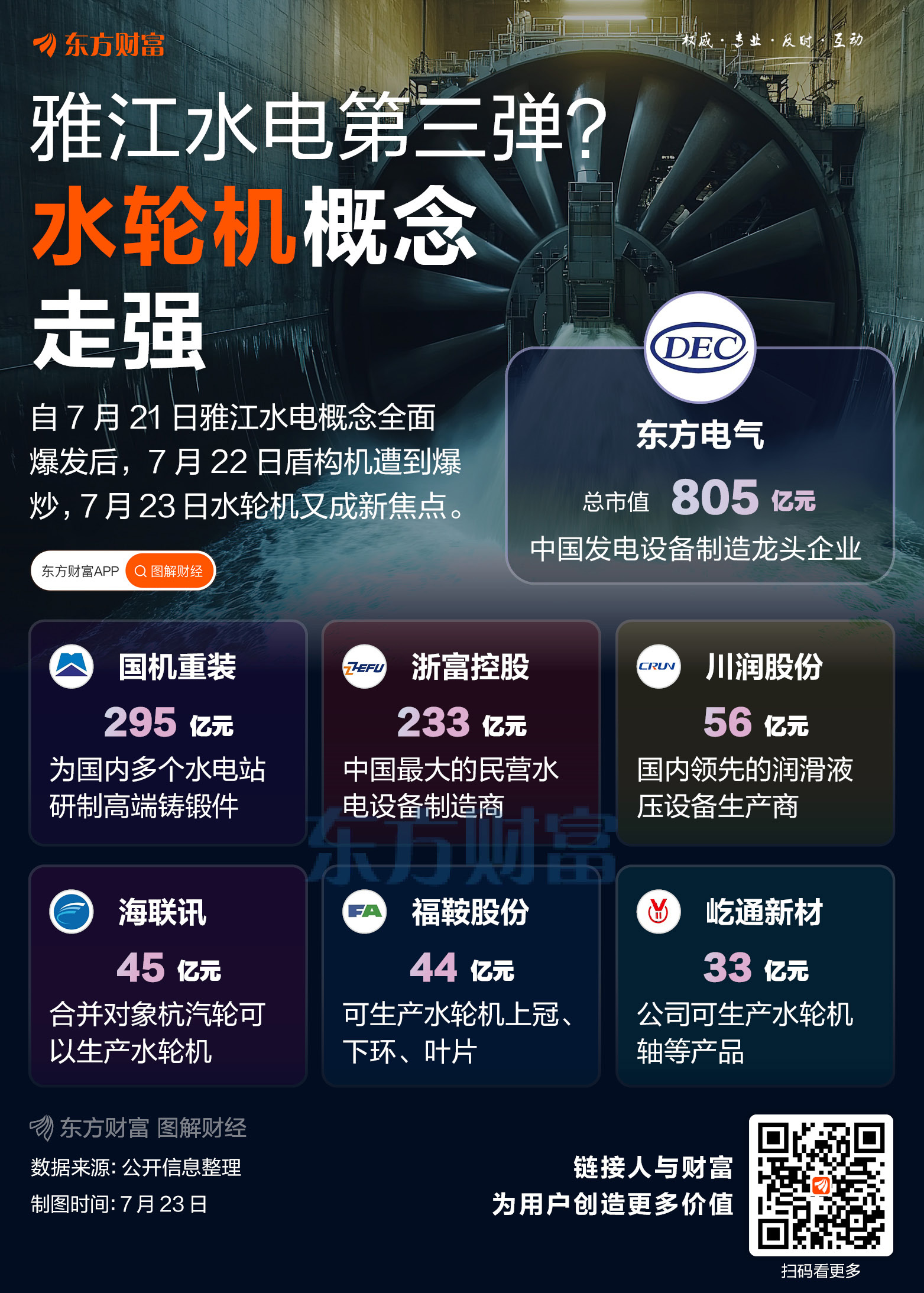 雅江水电热点扩散！水轮机概念爆火