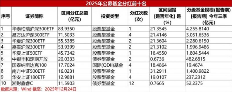 基金分紅大盤點(diǎn)：年內(nèi)公募基金分紅超2396億元，誰是發(fā)紅包大戶?｜2025中國經(jīng)濟(jì)年報