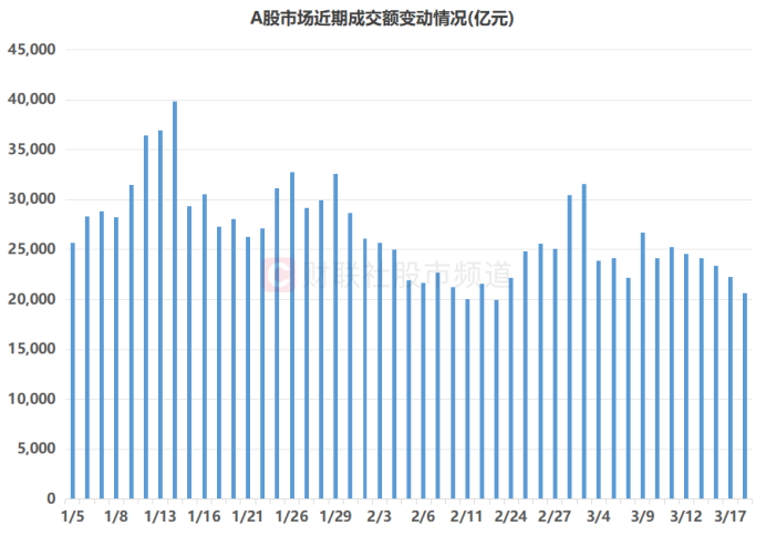 五连降！A股成交额缩至2万亿关口 这些方向仍局部活跃