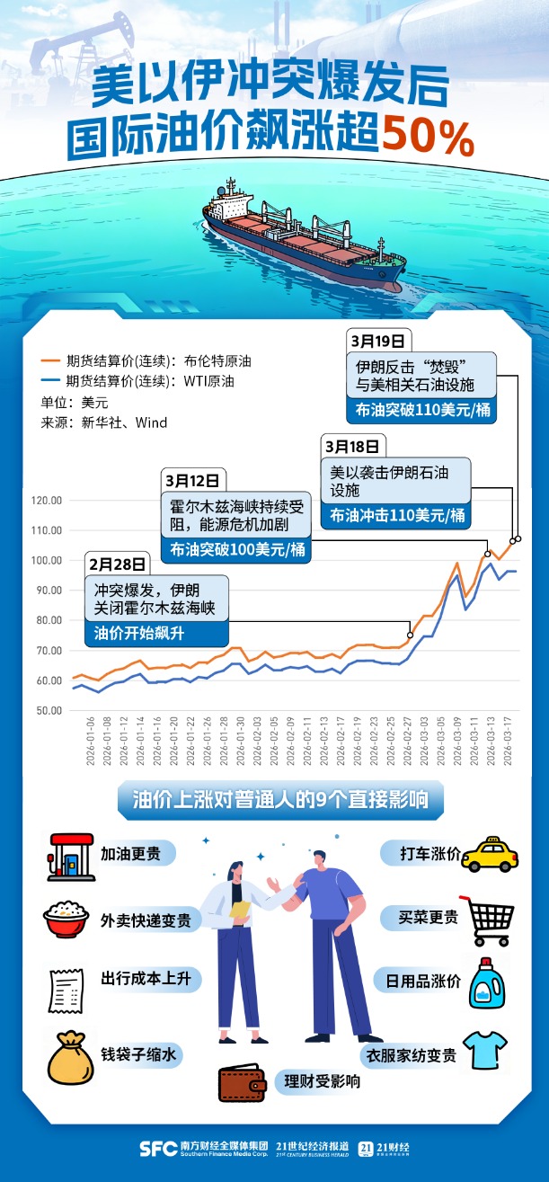 油价狂涨50% 不止加油贵冲锋衣都要涨价！9大变化影响你我