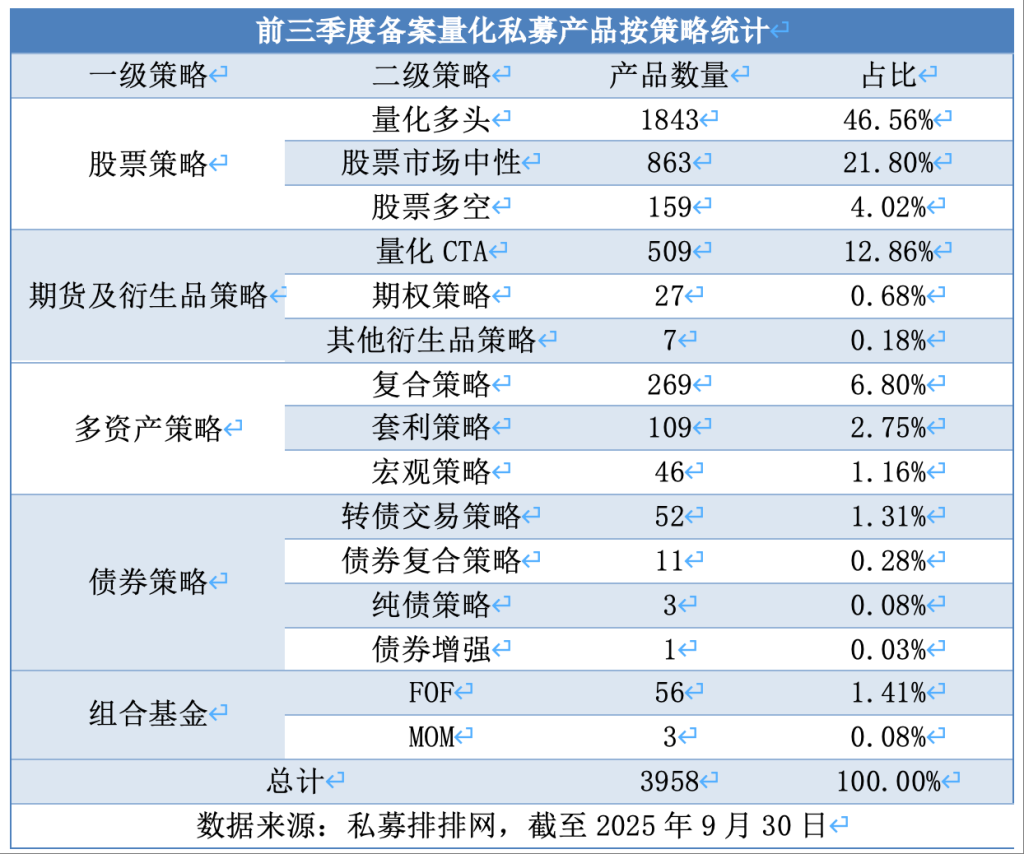 私募前三季度 “备案+业绩” 双爆发:备案量增近九成 百亿量化收益超31%