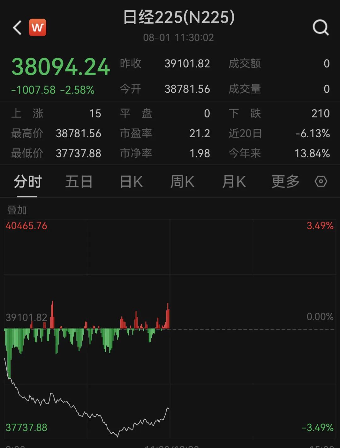 日本股市，突然重挫！A股这一赛道，涨停潮！