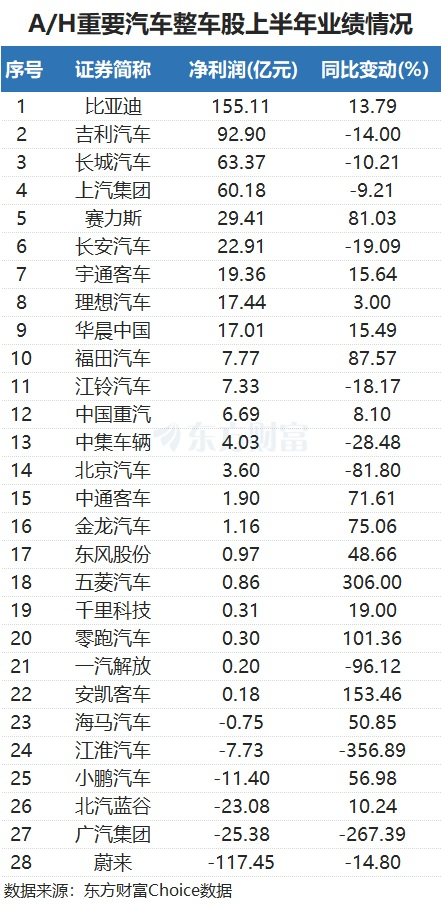 巴菲特清仓!比亚迪回应 国内重要汽车股业绩一览