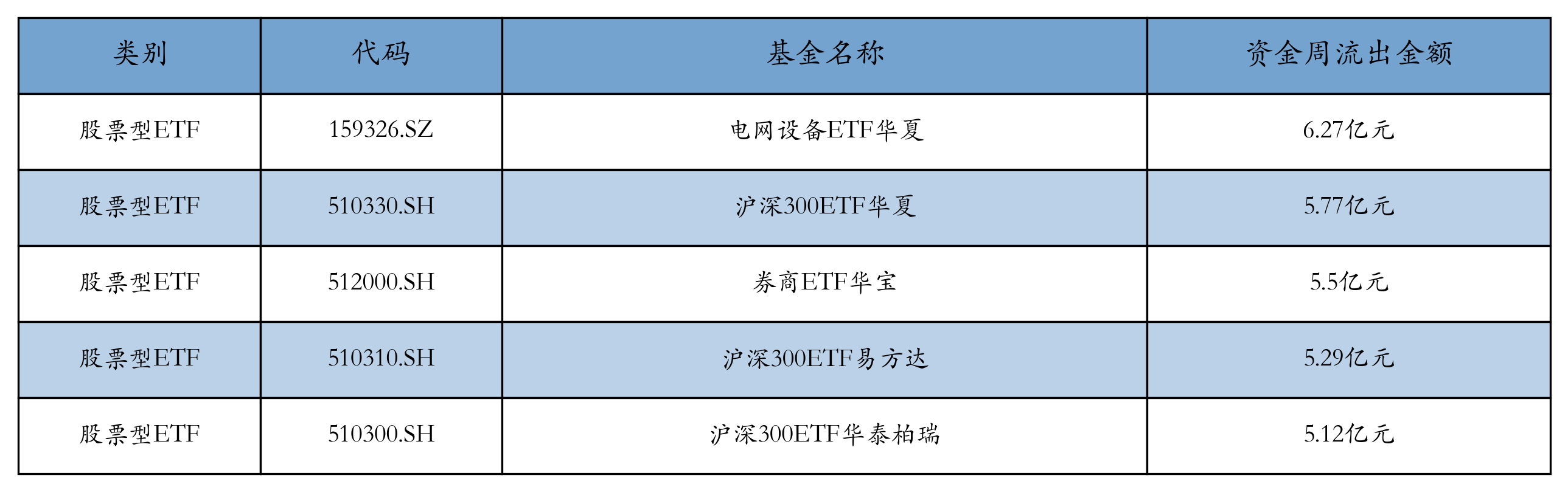 流出前五