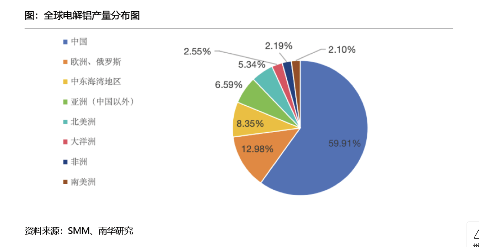中东铝产能停摆超三成，中国成关键供应方