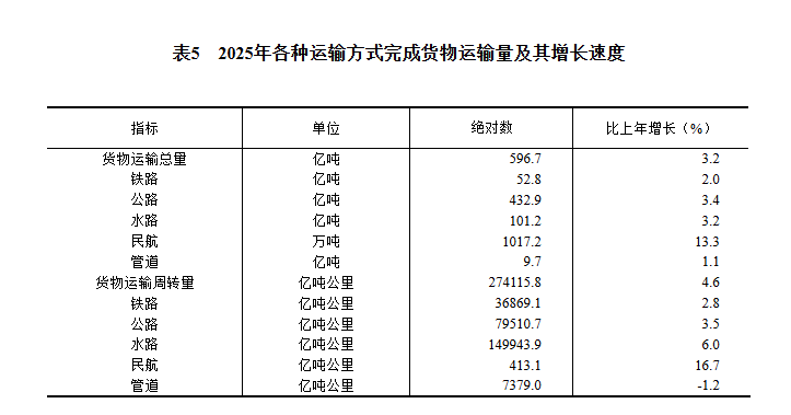 GDP同比增长5.0%!2025年国民经济和社会发展统计公报发布