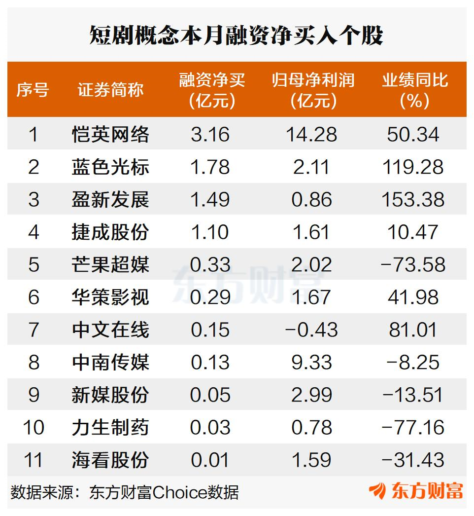 2026年规模破1200亿？短剧概念多股涨停 融资客最新抢筹股曝光