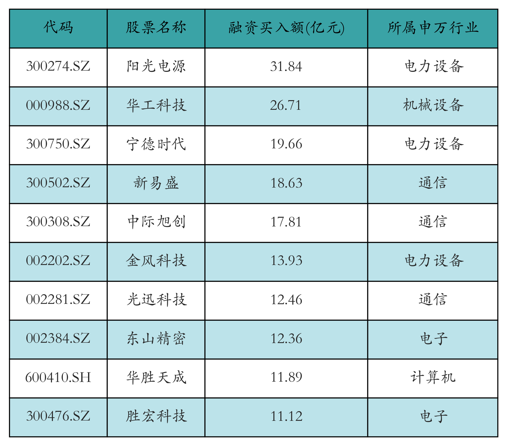 融资买入额前10个股