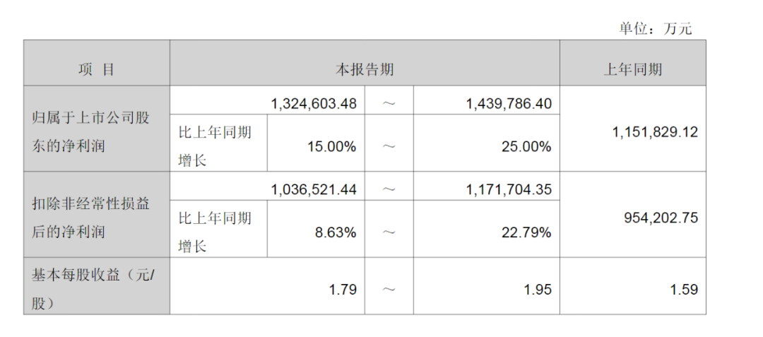 “果链”龙头预告三季报：前三季度归母净利润同比预增15%至25%