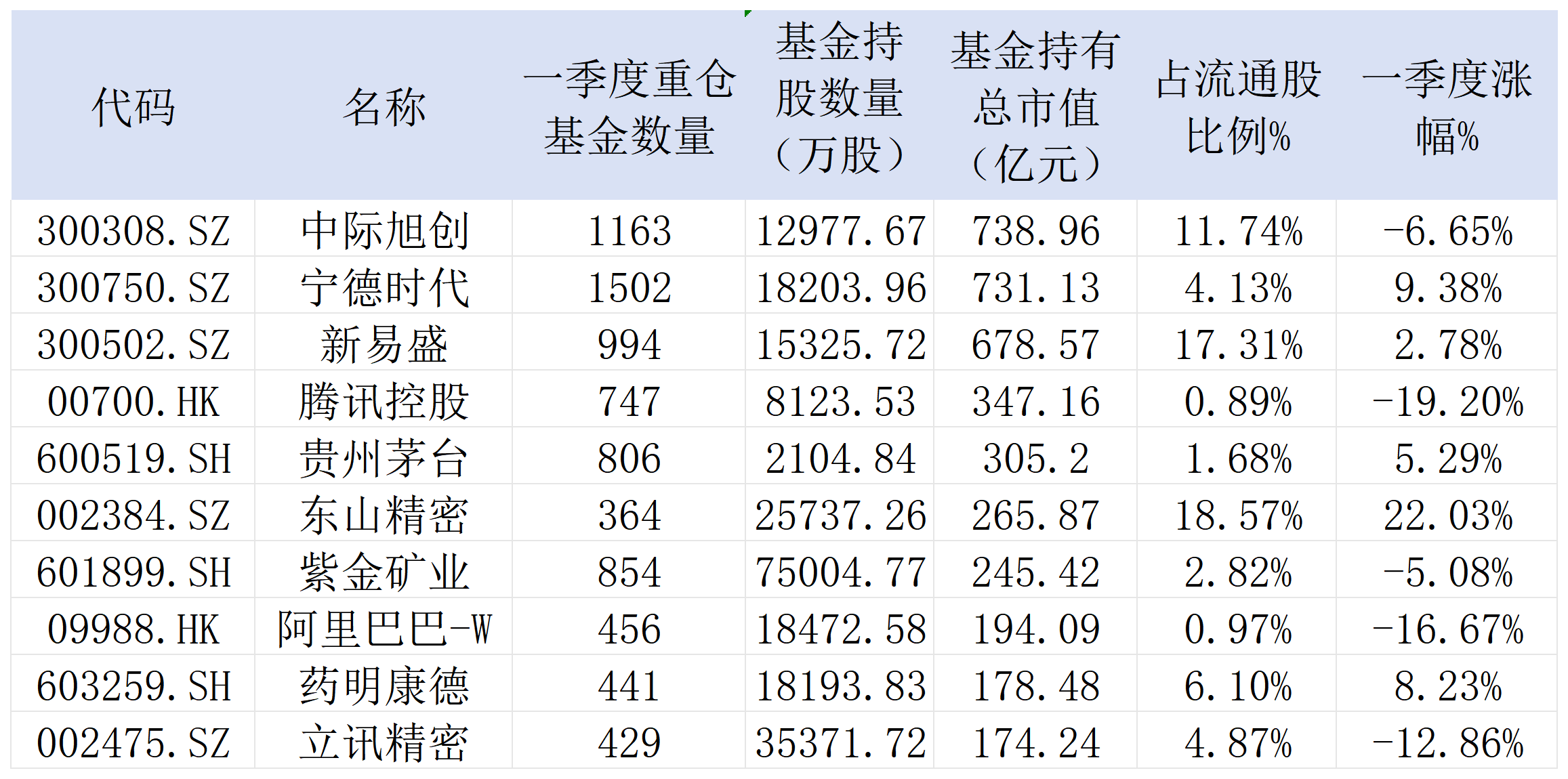 “站在光里才算英雄”？一季度公募重仓股大变脸，有基金经理提示风险 | 基金放大镜