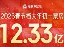 春节档首日票房12.3亿：一路“飞驰” 年年有“熊”