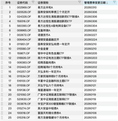 货基产品触发“自动挡”降费引关注，兴证资管回应