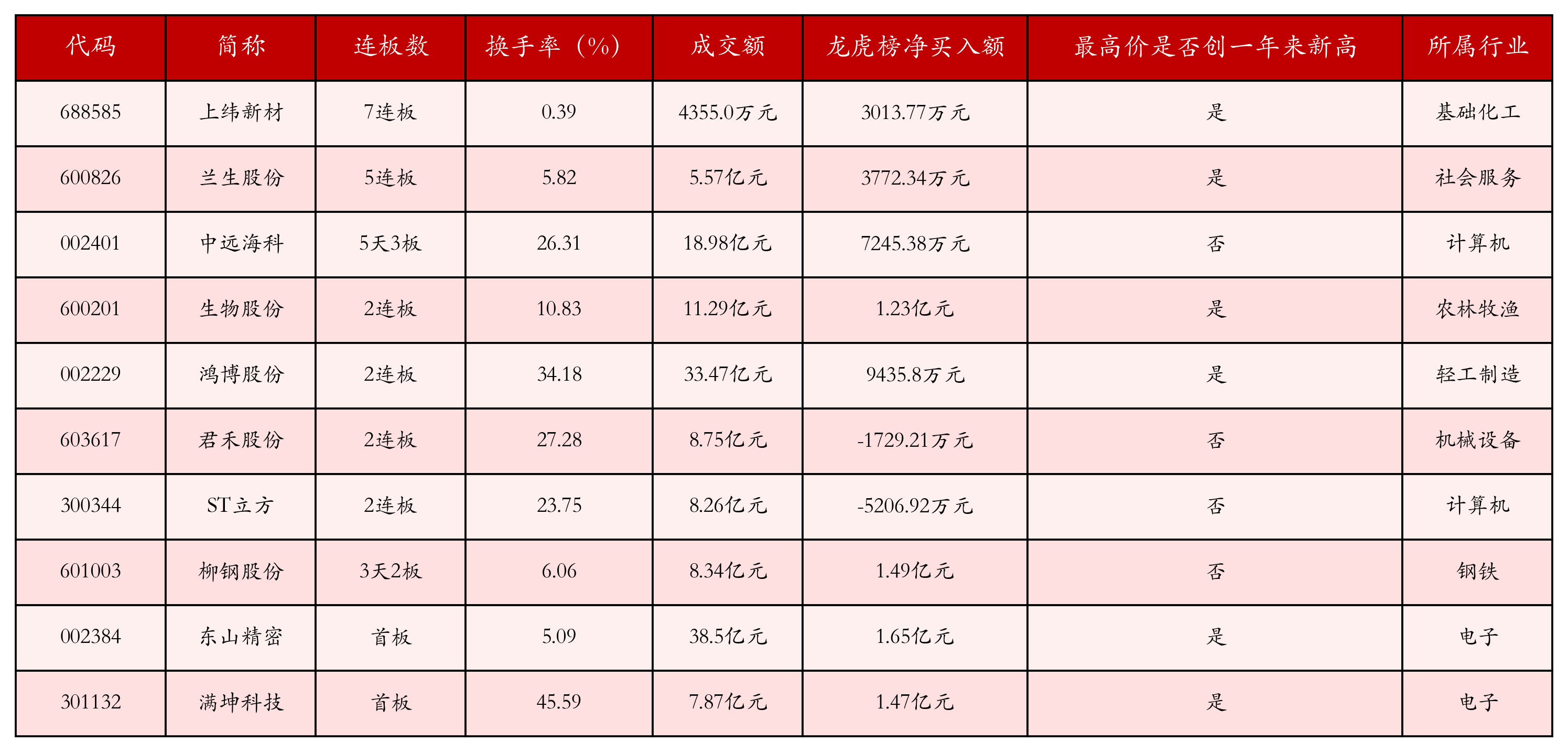 强势个股