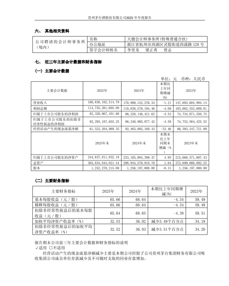 贵州茅台：2025年度净利润823.20亿元 同比下降4.53%