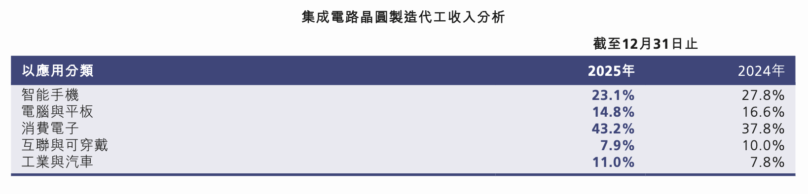 继续巩固全球市场第二！中芯国际2025全年销售超93亿美元 产能利用率增至93.5%