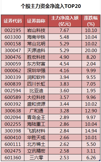 1746523150491252.png 个股主力资金净流入TOP20.png