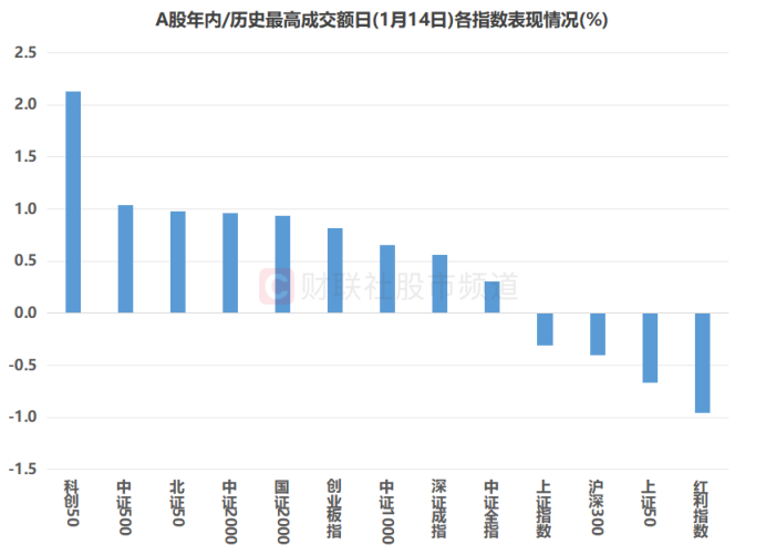 五连降！A股成交额缩至2万亿关口 这些方向仍局部活跃