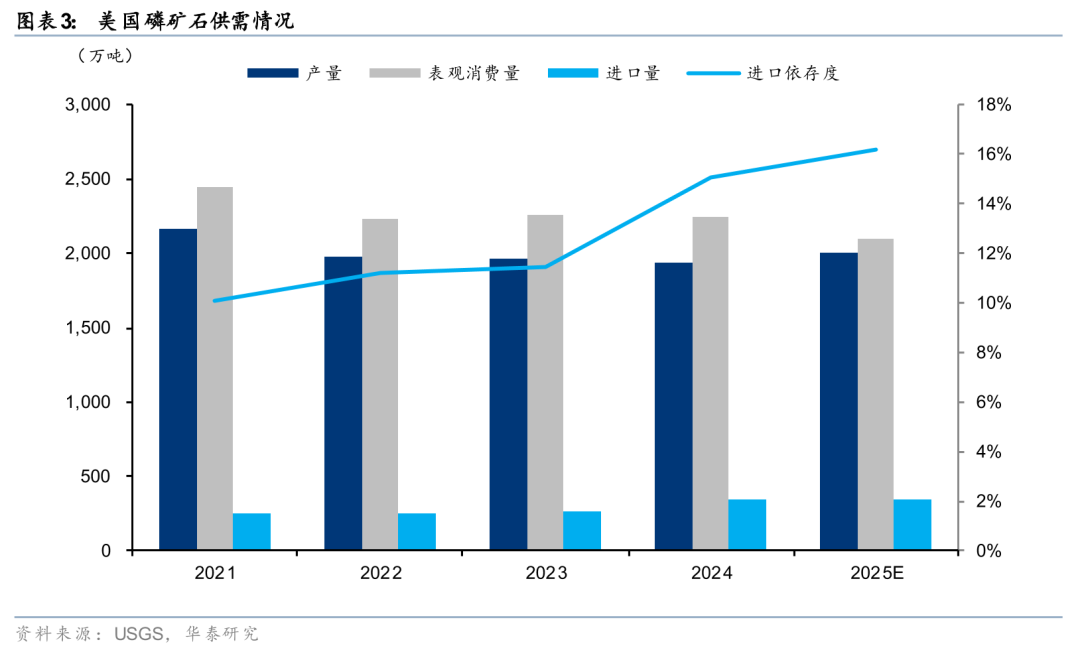 华泰证券：美国将磷系农资列入战略资源影响深远