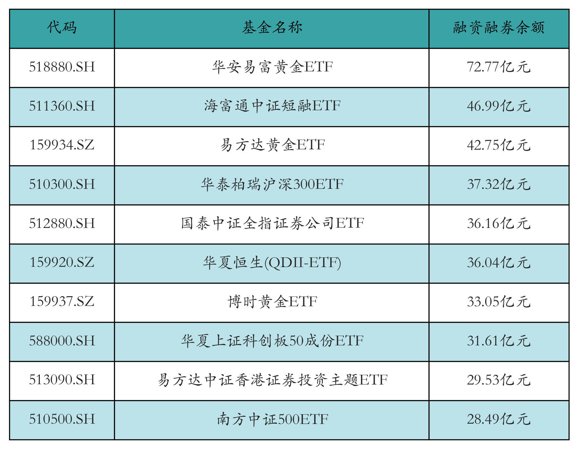 融资融券余额前10