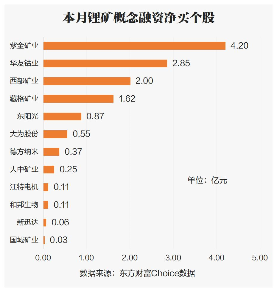 海外催化+需求预期改善！锂矿概念走强 融资客最新抢筹股曝光