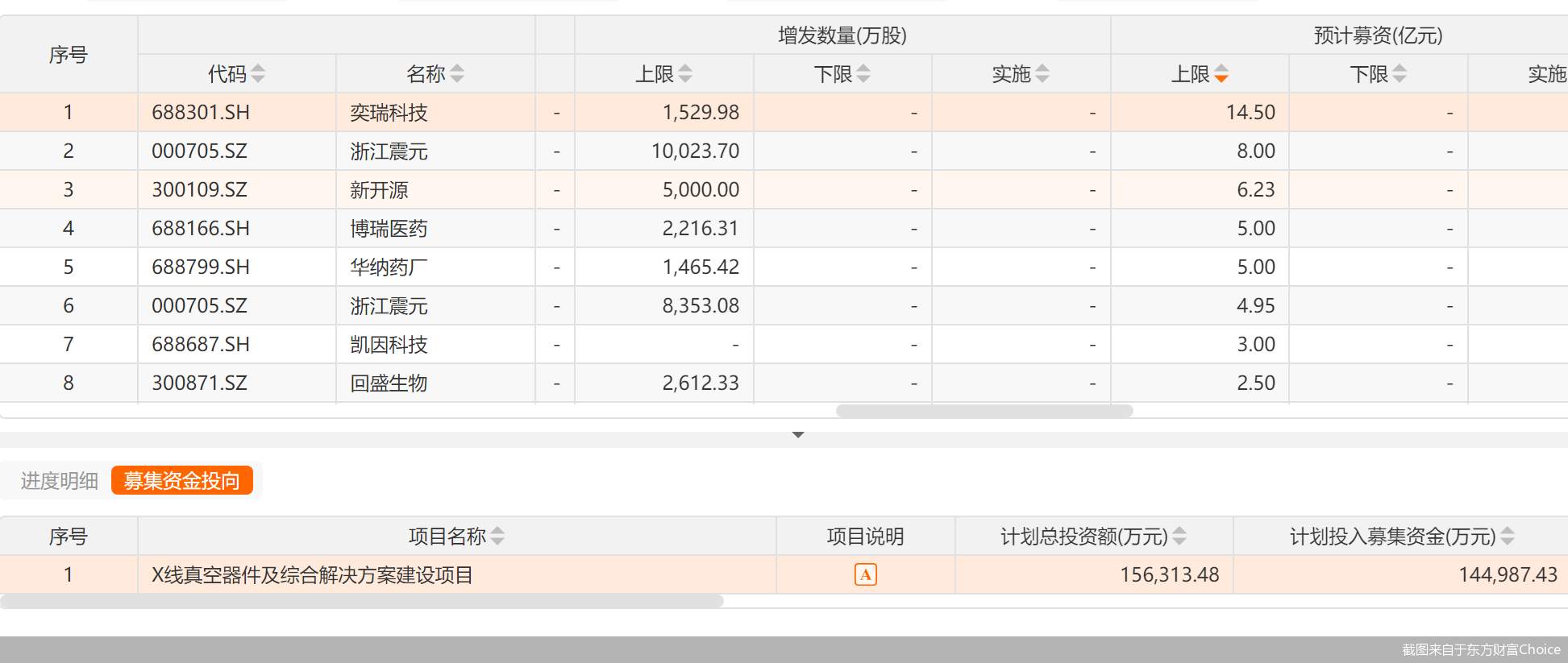 截图来自于东方财富Choice