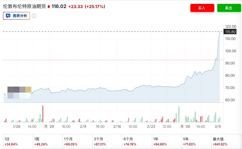 7天大涨60%！国际油价史上第四次突破100美元！霍尔木兹海峡“事实上封锁” 有替代方案吗？