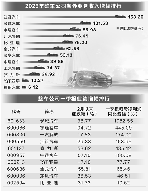 54%,金龙汽车,安凯客车,中通客车,*st亚星股价涨停,长城汽车,北汽蓝谷