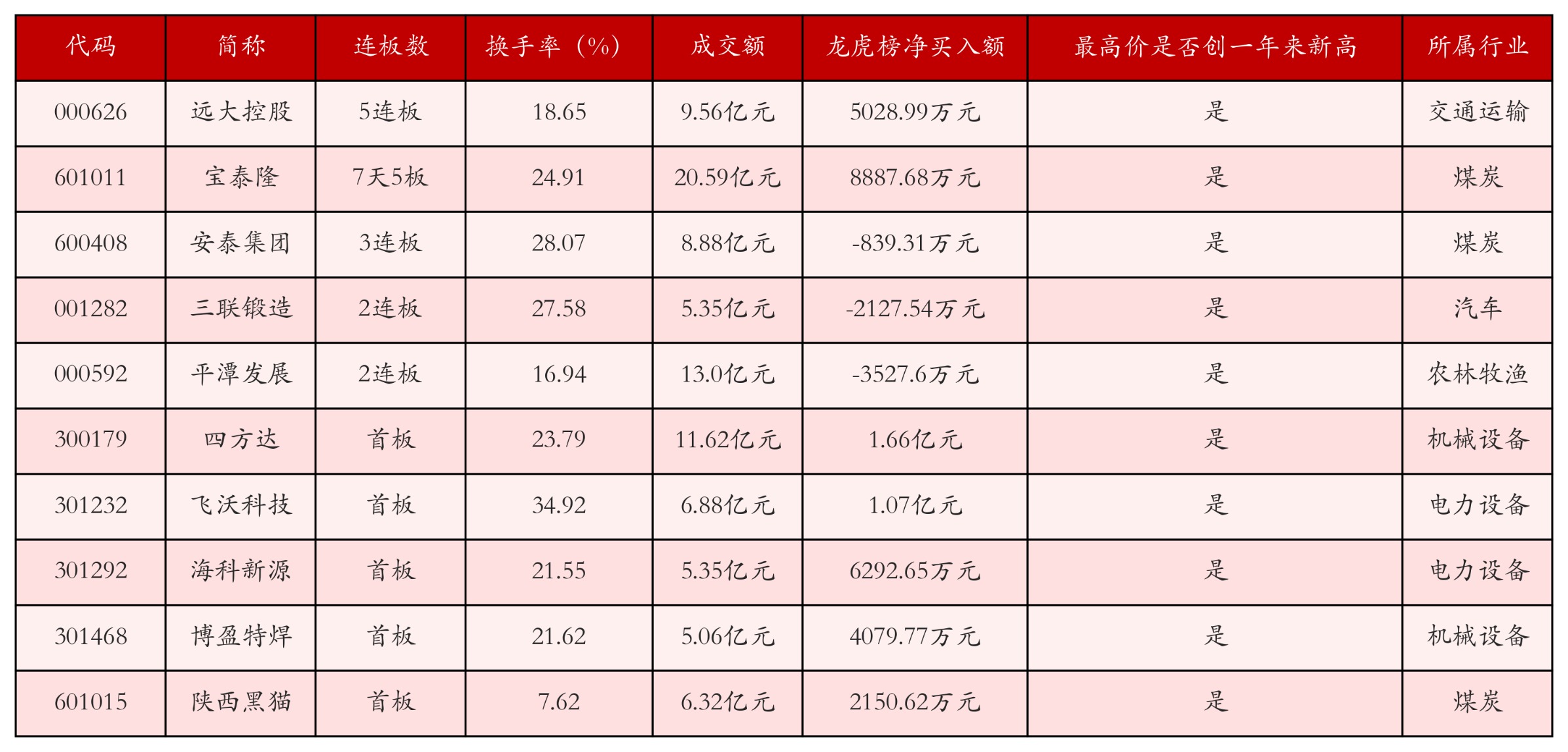 强势个股