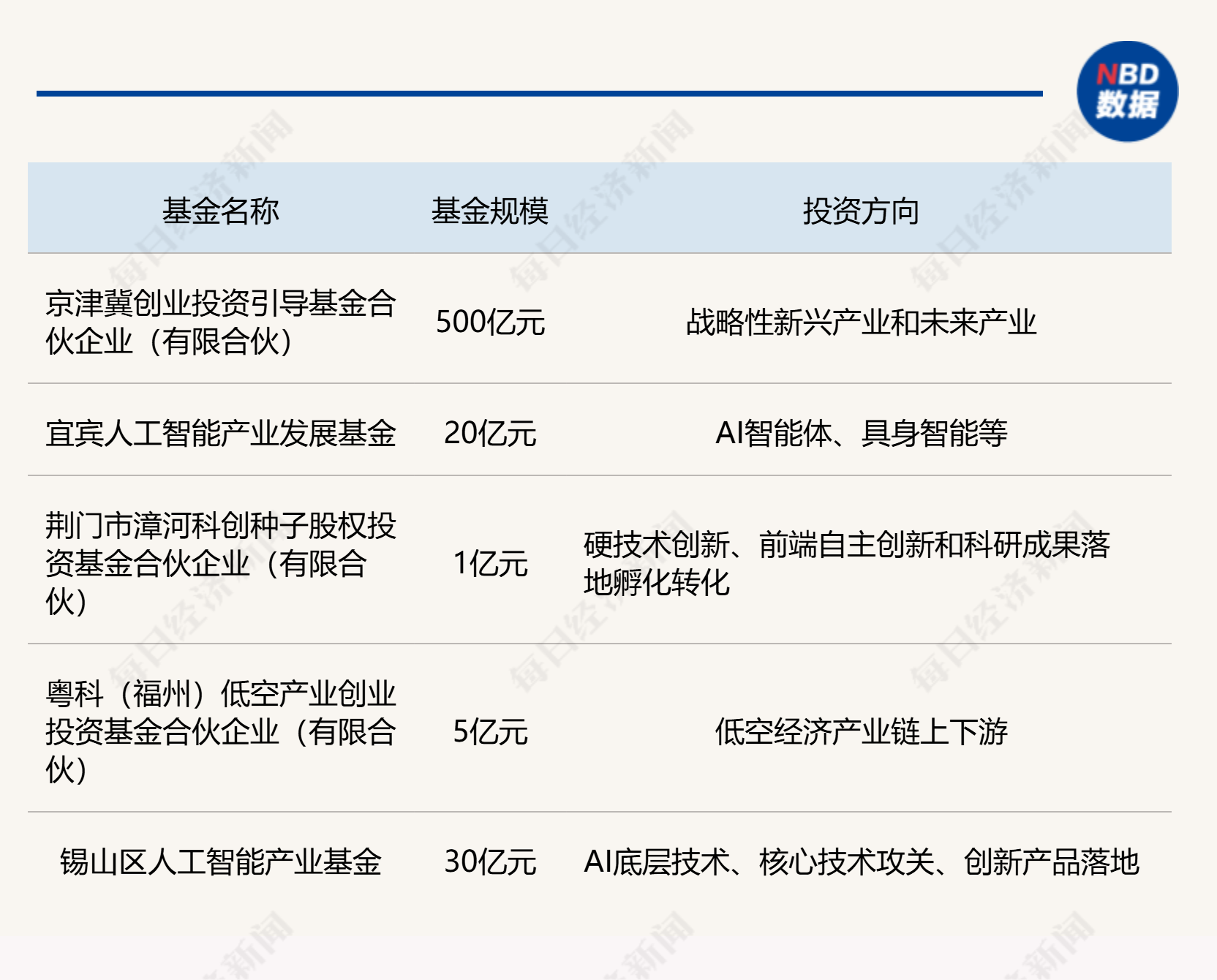 一周产业基金｜500亿京津冀基金完成备案，多地设立人工智能产业基金