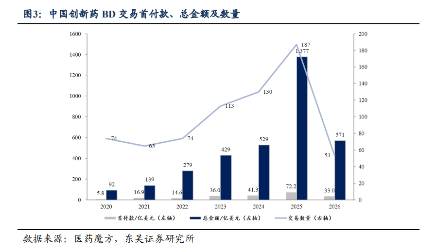 BD放量叠加政策支撑 创新药早盘飙涨 多股业绩有望翻倍增长(名单)