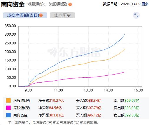 南向资金净买入额达300亿港元