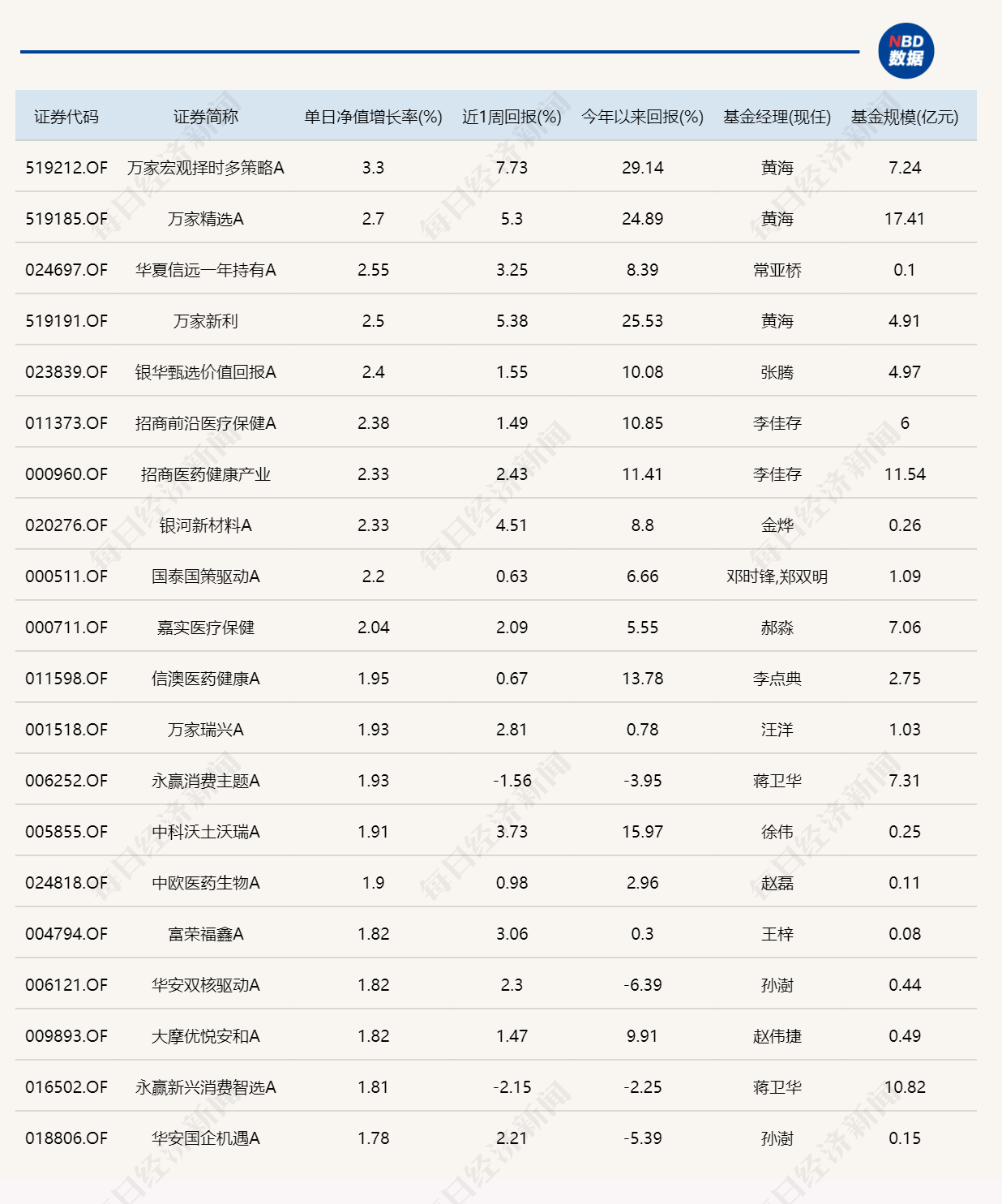 市场震荡调整，超20只基金单日跌逾3%