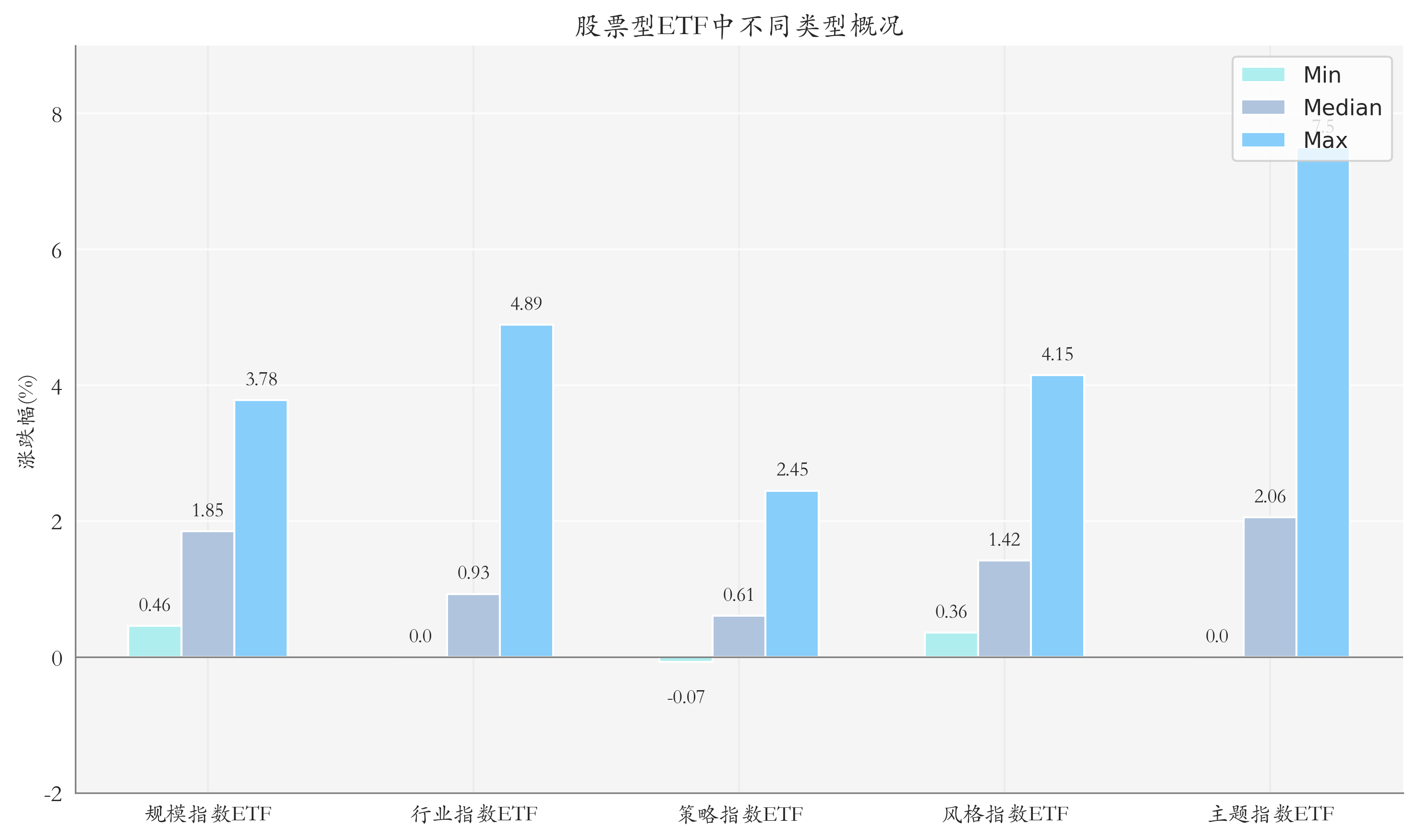 ETF整体表现柱状图