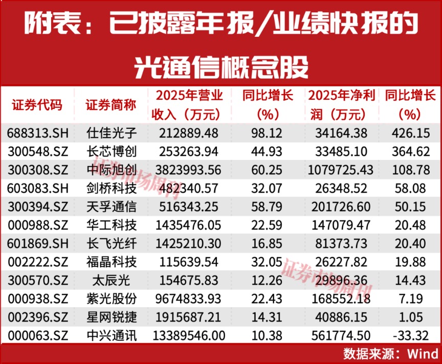 光王中际旭创仍有约5000亿市值上升空间！光通信未来5年将持续保持高增长态势！