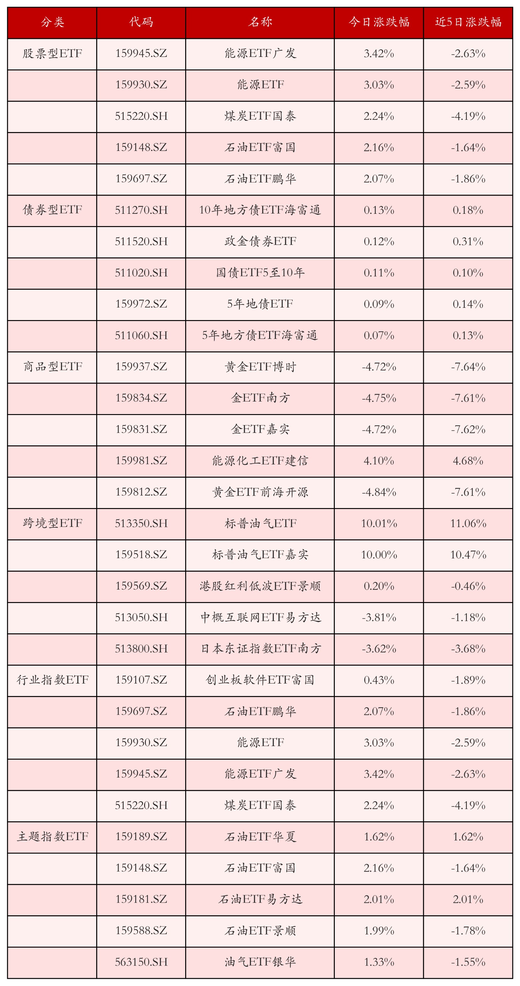 不同类别ETF涨跌幅top5